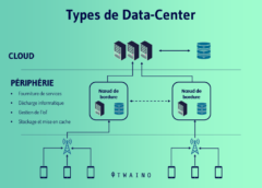 Exploring Different Types of Data Centers in Cloud Computing